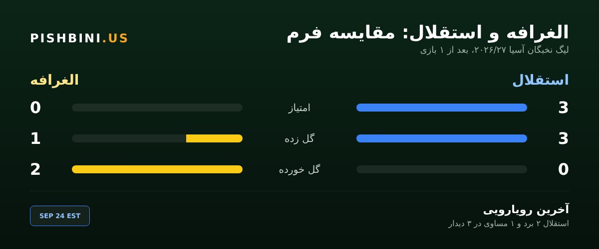 مقایسه فرم الغرافه و استقلال در لیگ نخبگان آسیا