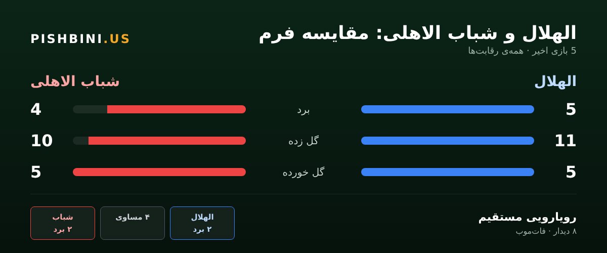 پیش‌بینی بازی الهلال و شباب الاهلی - مقایسه فرم