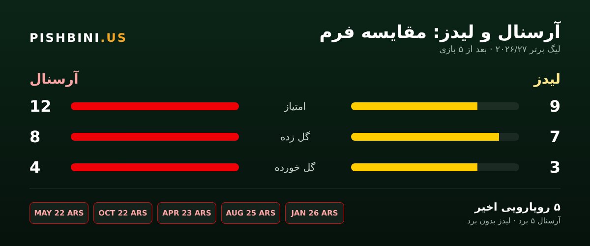 مقایسه فرم و رویاروییهای آرسنال و لیدز