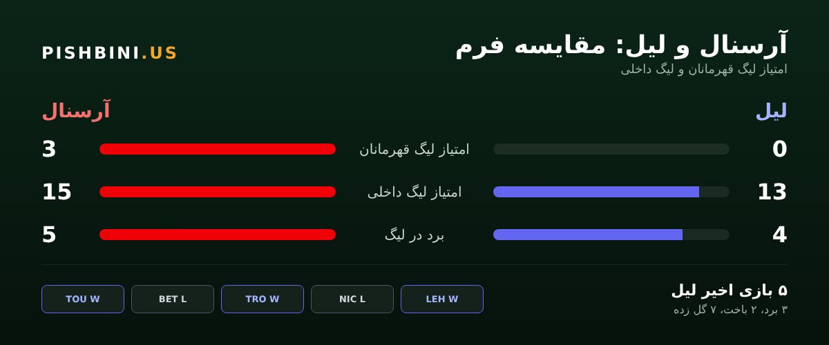 مقایسه فرم آرسنال و لیل
