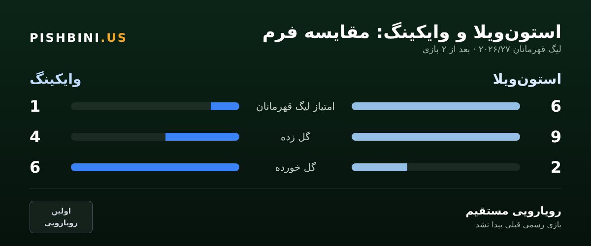 مقایسه فرم استون‌ویلا و وایکینگ