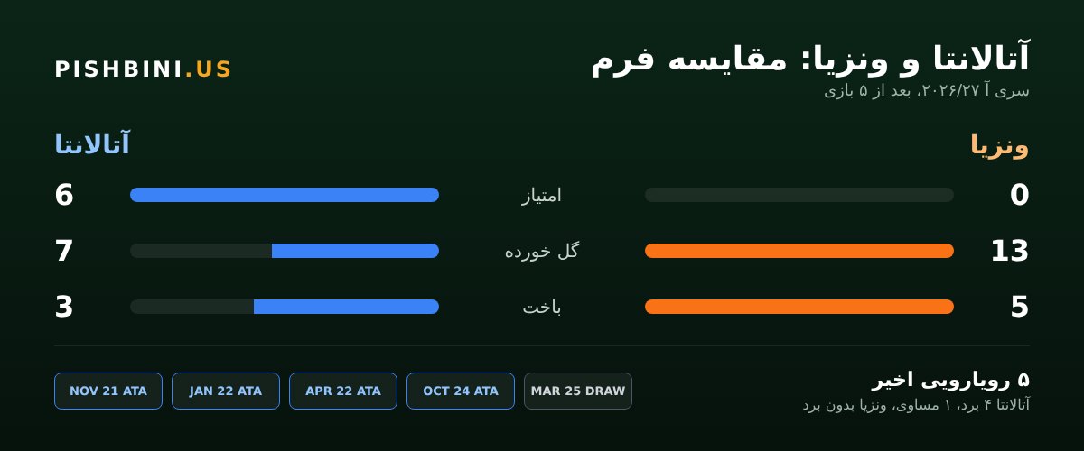 مقایسه فرم و رویاروییهای آتالانتا و ونزیا