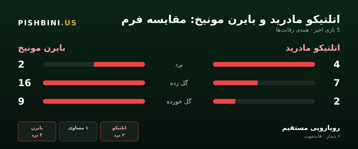 پیش‌بینی بازی اتلتیکو مادرید و بایرن مونیخ - مقایسه فرم
