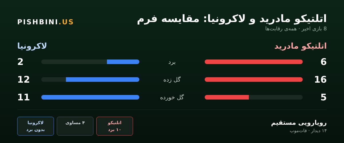 مقایسه‌ی فرم اتلتیکو مادرید و لاکرونیا