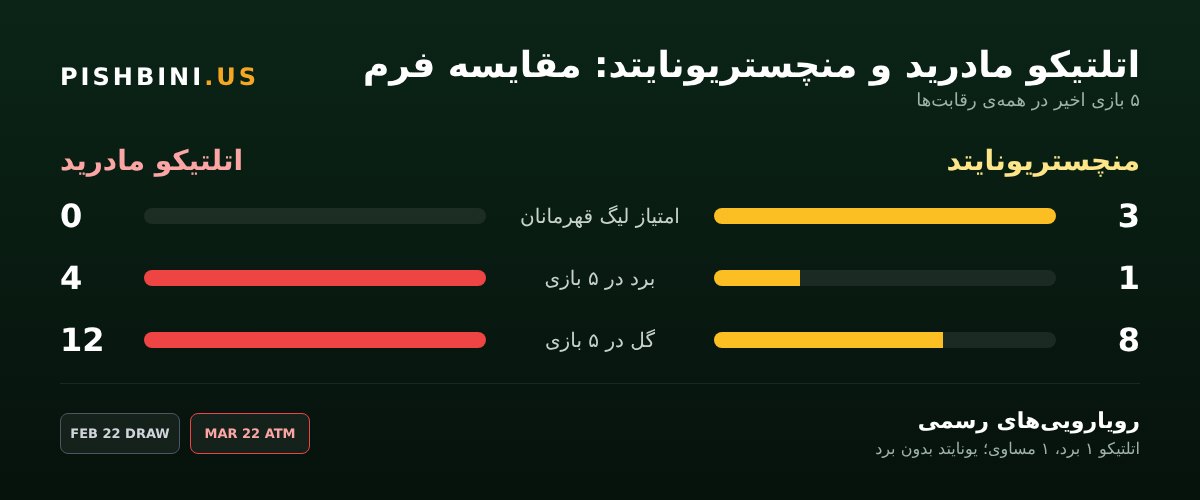 مقایسه فرم اتلتیکو مادرید و منچستریونایتد