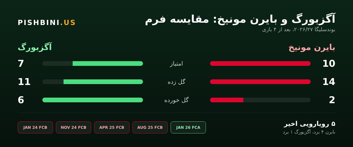 مقایسه فرم و رویارویی‌های آگزبورگ و بایرن مونیخ