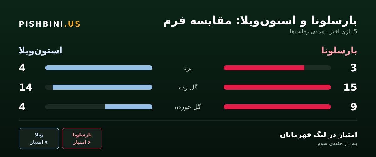 پیش‌بینی بازی بارسلونا و استون‌ویلا - مقایسه فرم