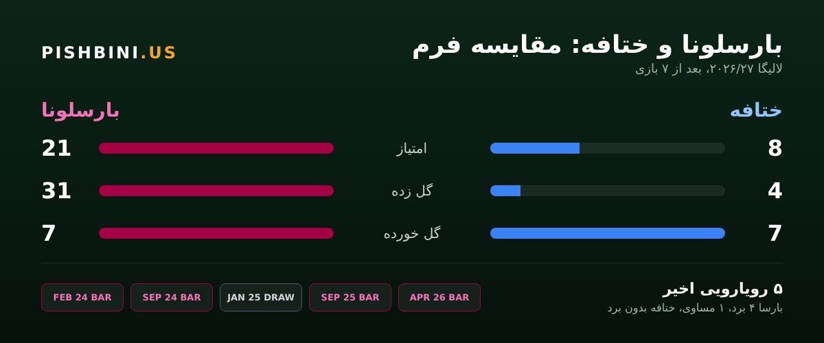 مقایسه فرم و رویارویی‌های بارسلونا و ختافه