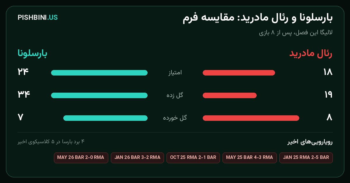 مقایسه فرم بارسلونا و رئال مادرید