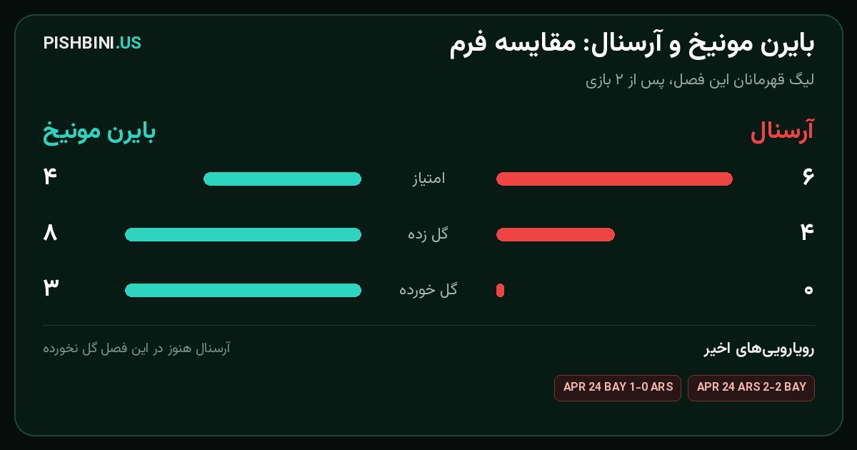 مقایسه فرم بایرن مونیخ و آرسنال