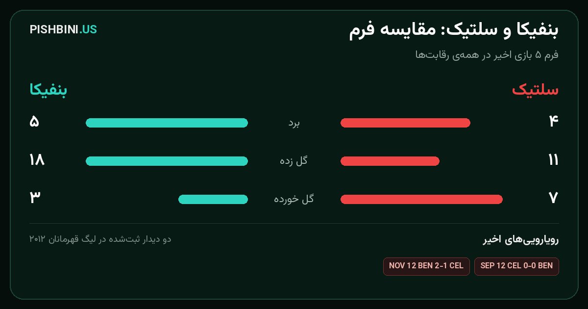 مقایسه فرم بنفیکا و سلتیک