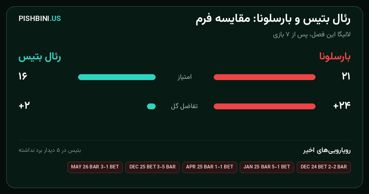 مقایسه فرم رئال بتیس و بارسلونا