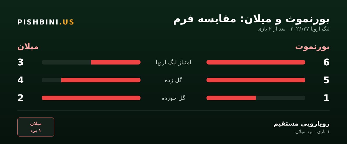 مقایسه فرم بورنموث و میلان