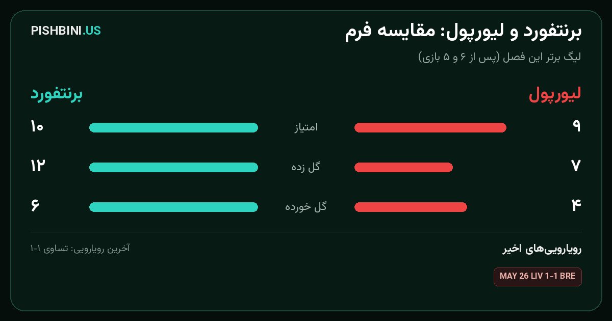 مقایسه فرم برنتفورد و لیورپول