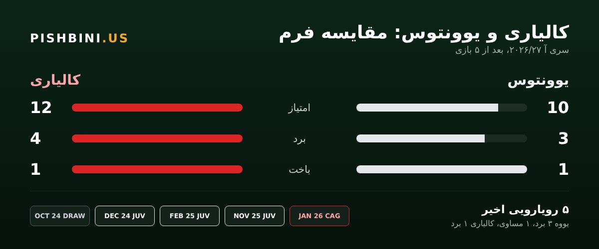 مقایسه فرم و رویارویی‌های کالیاری و یوونتوس