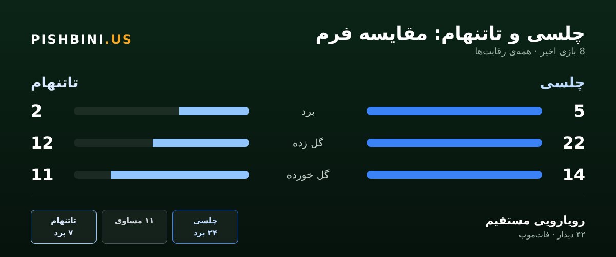 مقایسهی فرم چلسی و تاتنهام