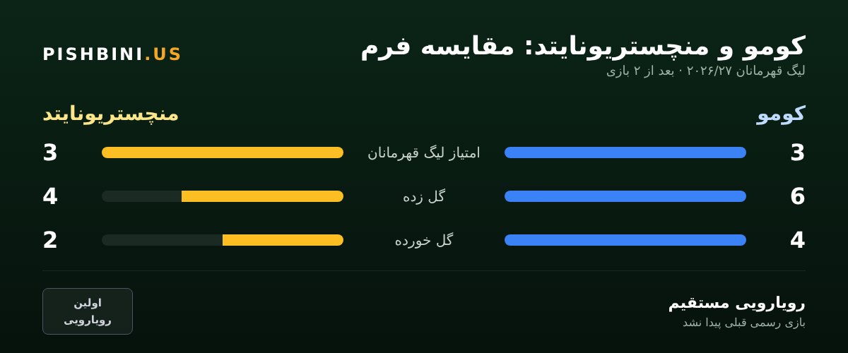 مقایسه فرم کومو و منچستریونایتد