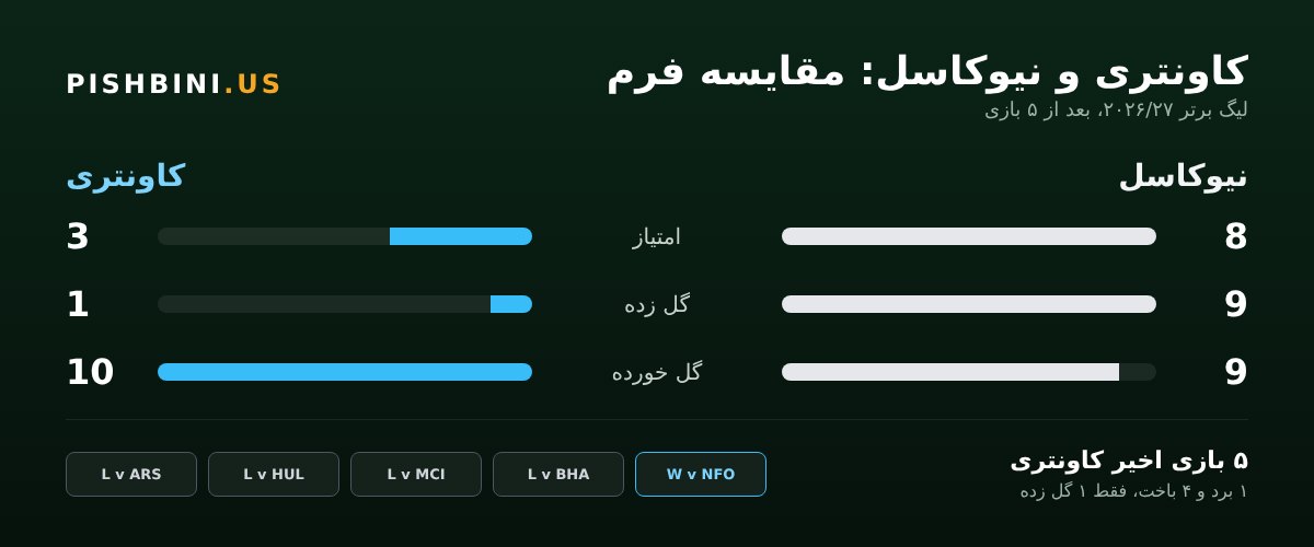 مقایسه فرم کاونتری و نیوکاسل