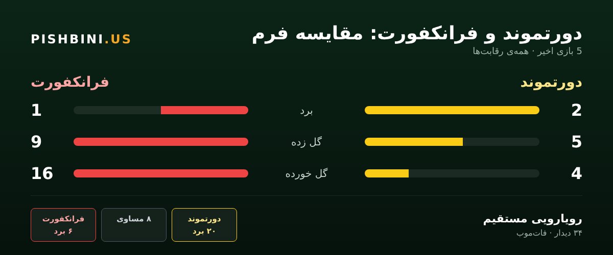 مقایسه‌ی فرم دورتموند و فرانکفورت