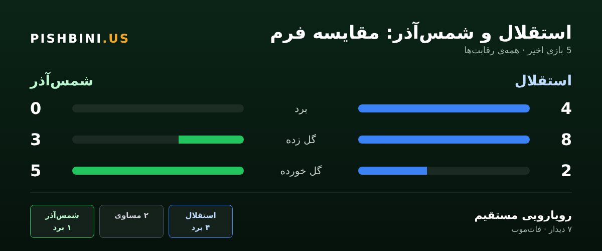 مقایسهی فرم استقلال و شمسآذر