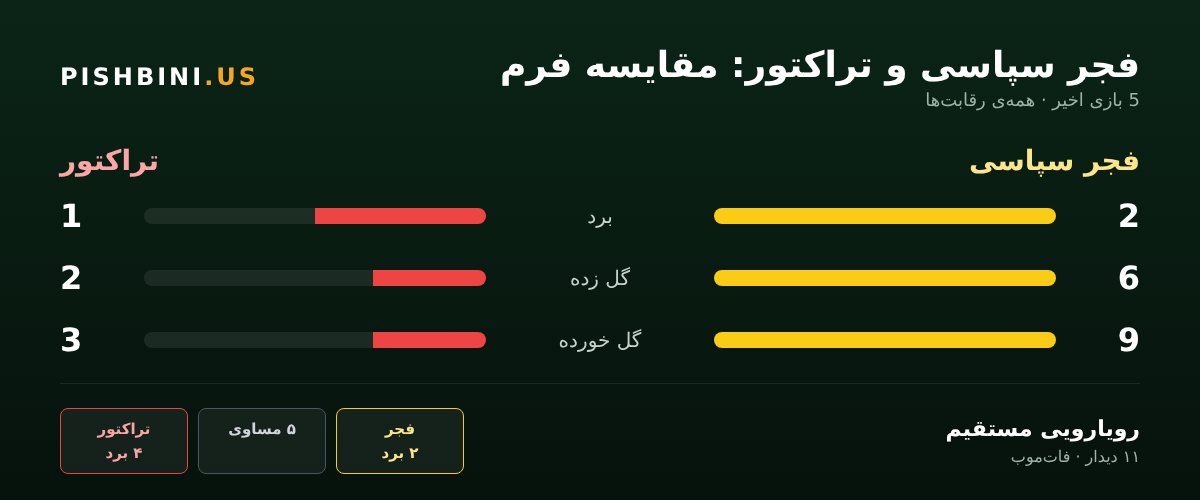 مقایسه‌ی فرم فجر سپاسی و تراکتور