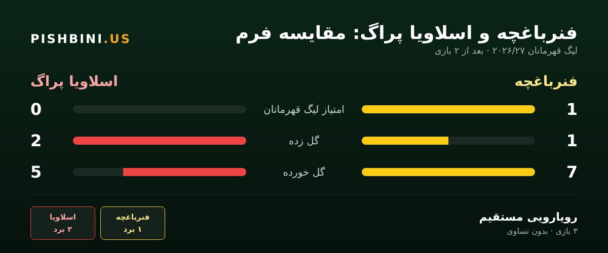مقایسه فرم فنرباغچه و اسلاویا پراگ
