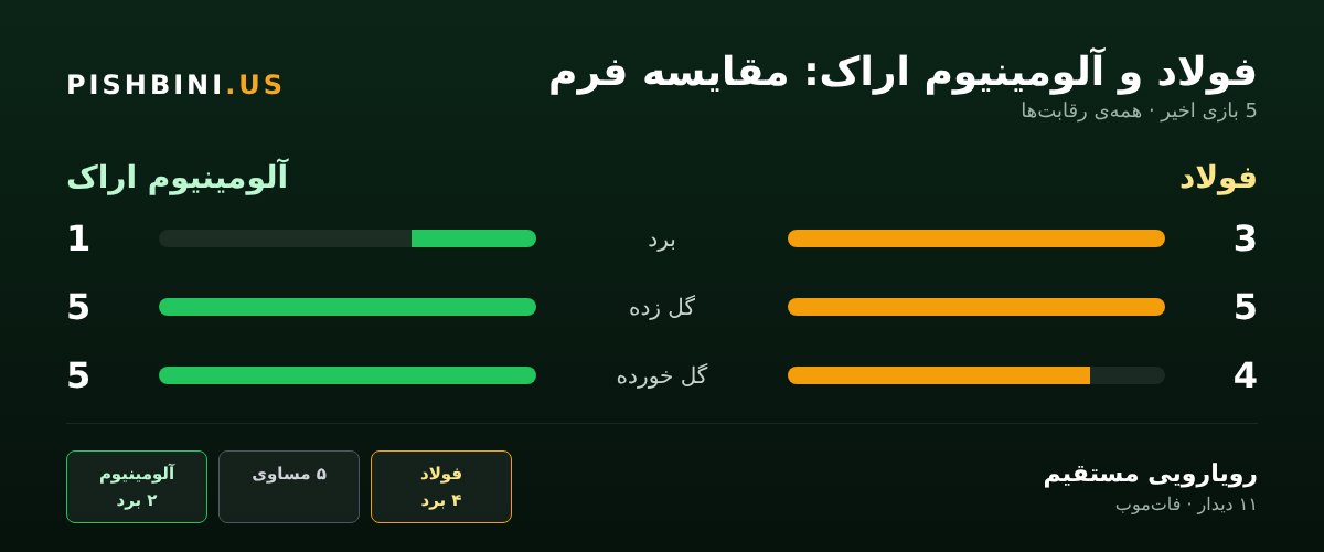 مقایسهی فرم فولاد و آلومینیوم اراک