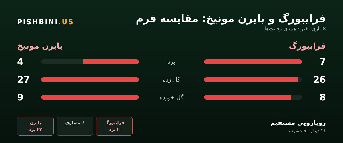 مقایسهی فرم فرایبورگ و بایرن مونیخ