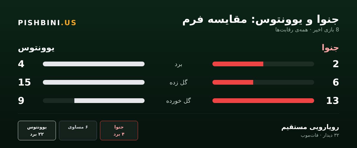 مقایسه‌ی فرم جنوا و یوونتوس