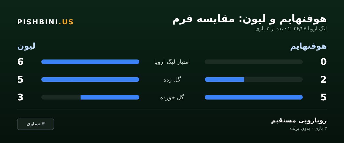 مقایسه فرم هوفنهایم و لیون