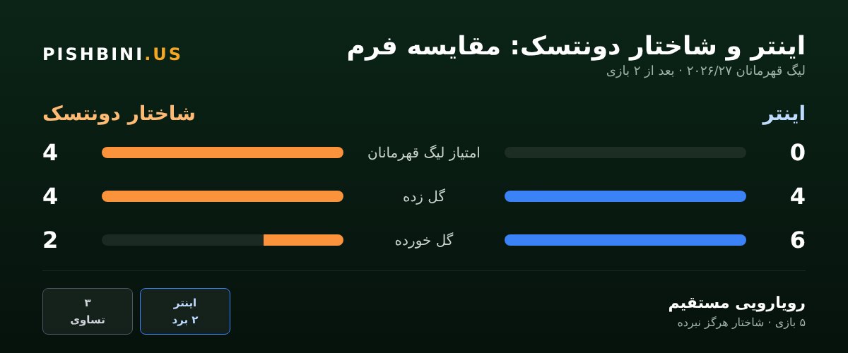 مقایسه فرم اینتر و شاختار دونتسک