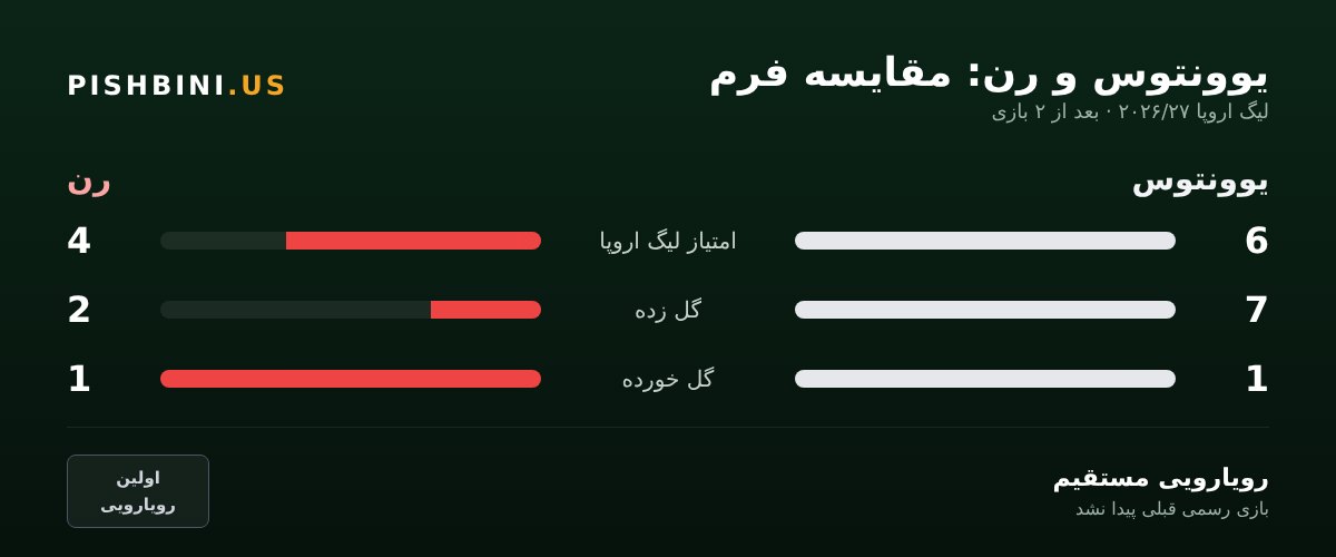 مقایسه فرم یوونتوس و رن