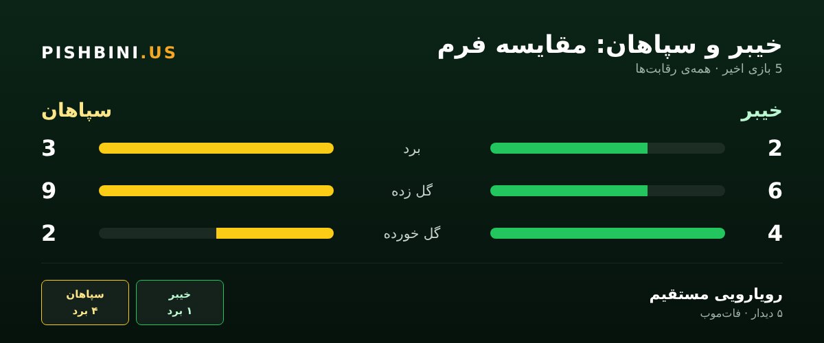 مقایسهی فرم خیبر و سپاهان