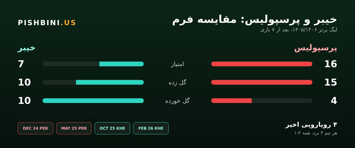 مقایسه فرم خیبر و پرسپولیس
