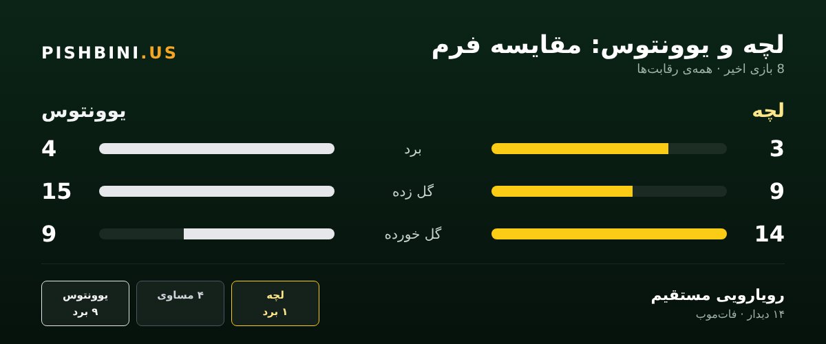 مقایسه‌ی فرم لچه و یوونتوس