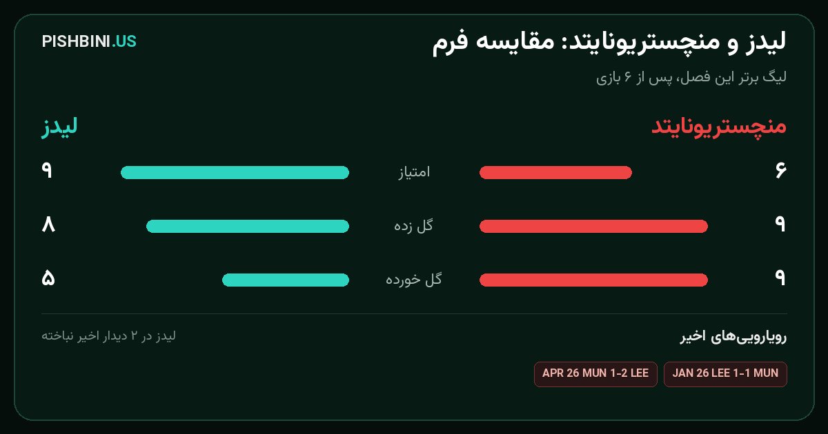 مقایسه فرم لیدز و منچستریونایتد