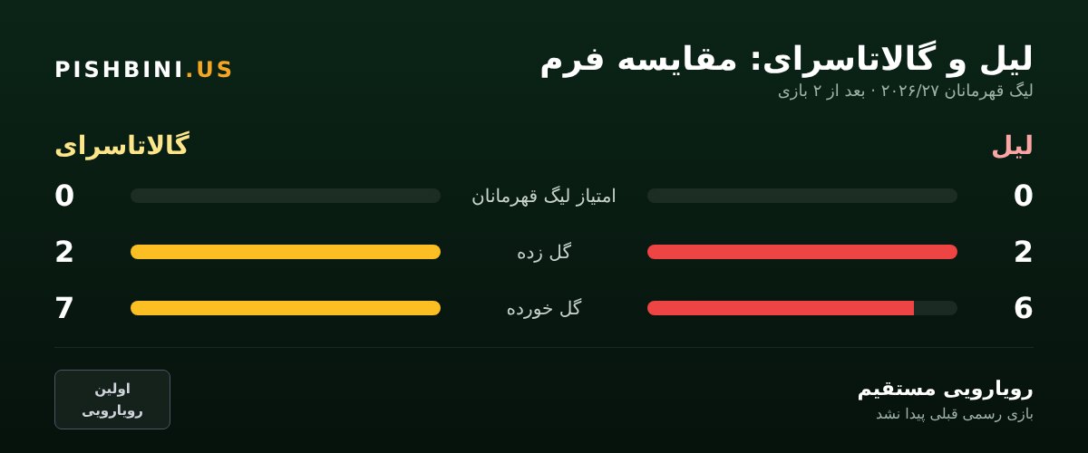 مقایسه فرم لیل و گالاتاسرای