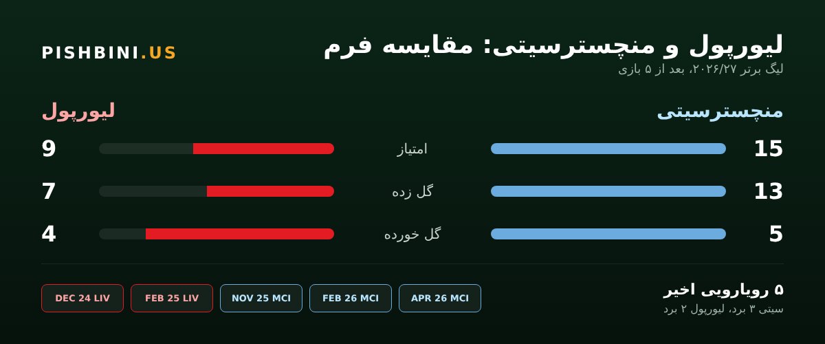 مقایسه فرم و رویاروییهای لیورپول و منچسترسیتی
