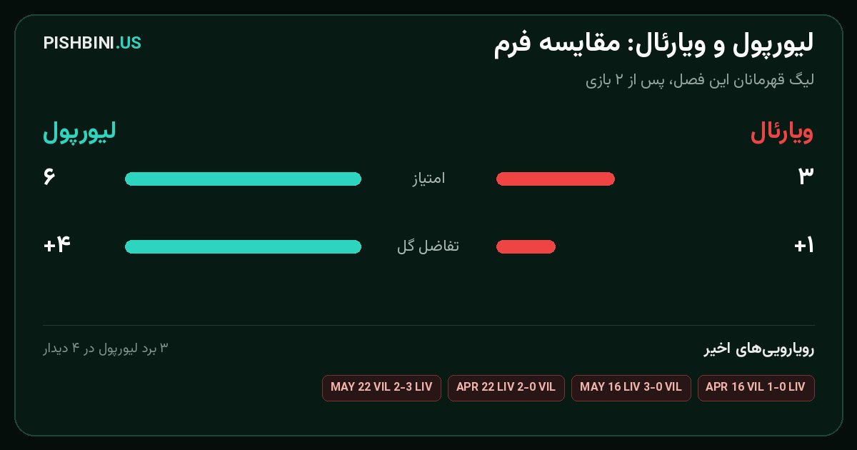 مقایسه فرم لیورپول و ویارئال