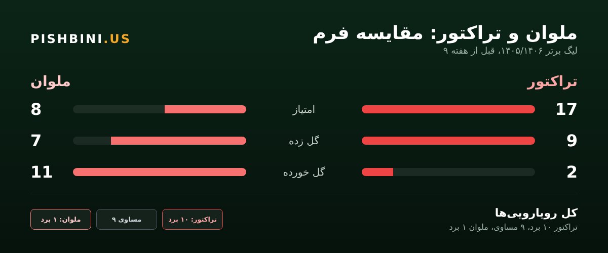 فرم دو تیم و رویاروییهای ملوان و تراکتور