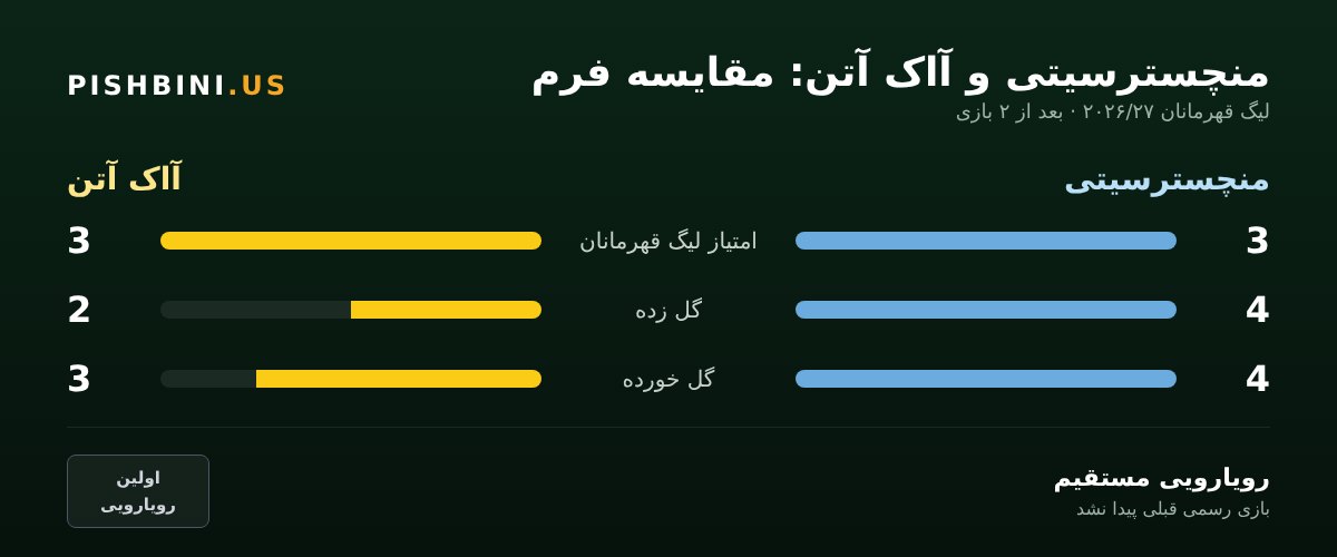 مقایسه فرم منچسترسیتی و آاک آتن