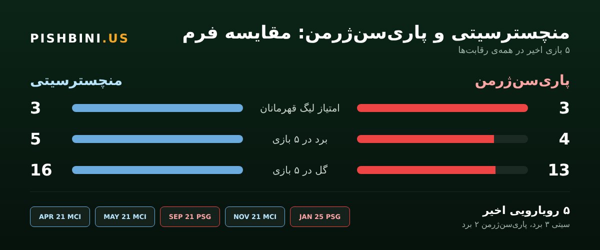 مقایسه فرم منچسترسیتی و پاری سن ژرمن