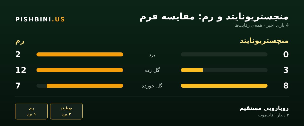 پیش‌بینی بازی منچستریونایتد و رم - مقایسه فرم