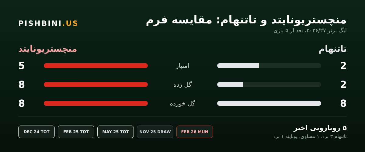 مقایسه فرم و رویاروییهای منچستریونایتد و تاتنهام