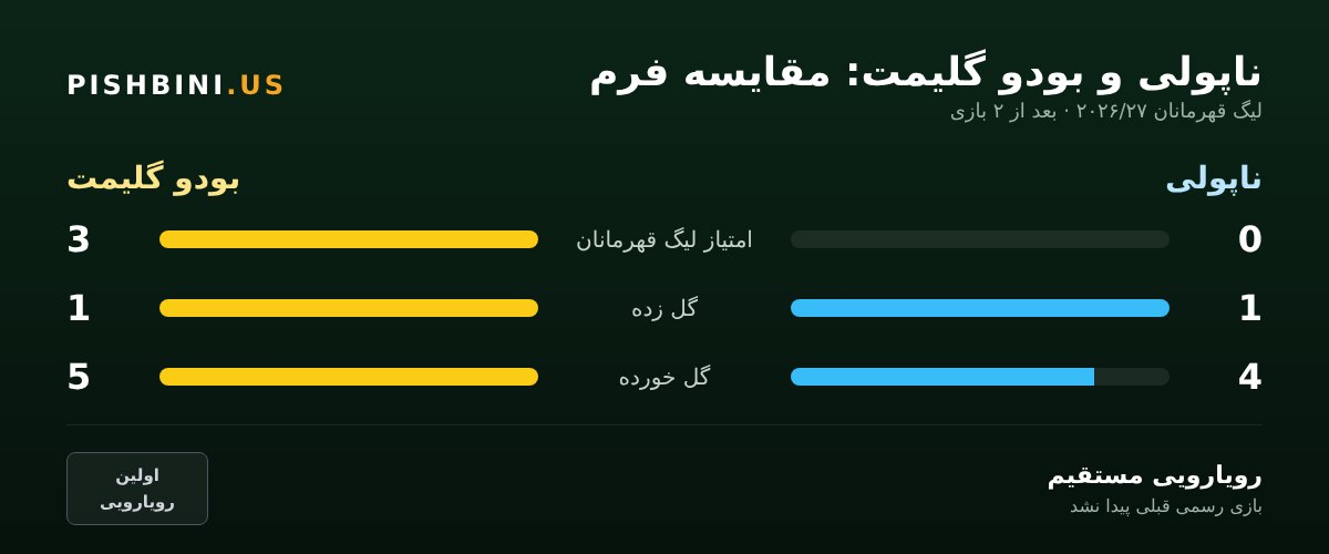 مقایسه فرم ناپولی و بودو گلیمت