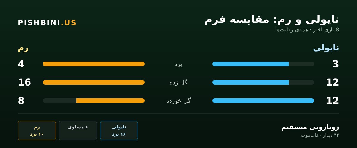 مقایسهی فرم ناپولی و رم
