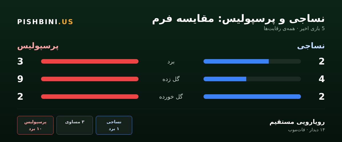 مقایسهی فرم نساجی و پرسپولیس