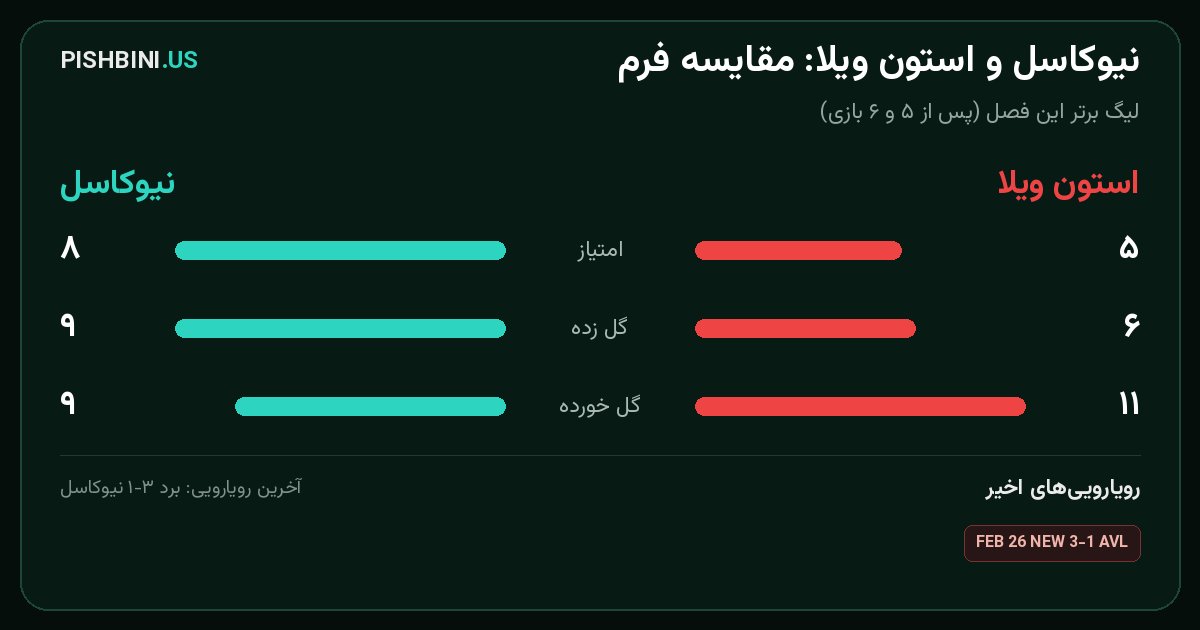 مقایسه فرم نیوکاسل و استون ویلا