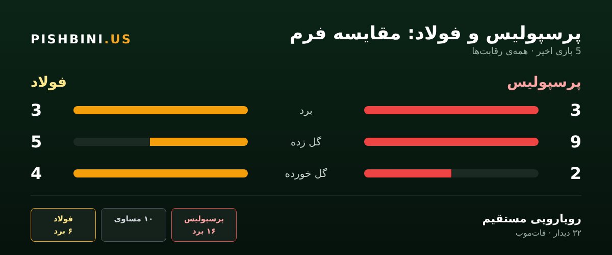 مقایسهی فرم پرسپولیس و فولاد