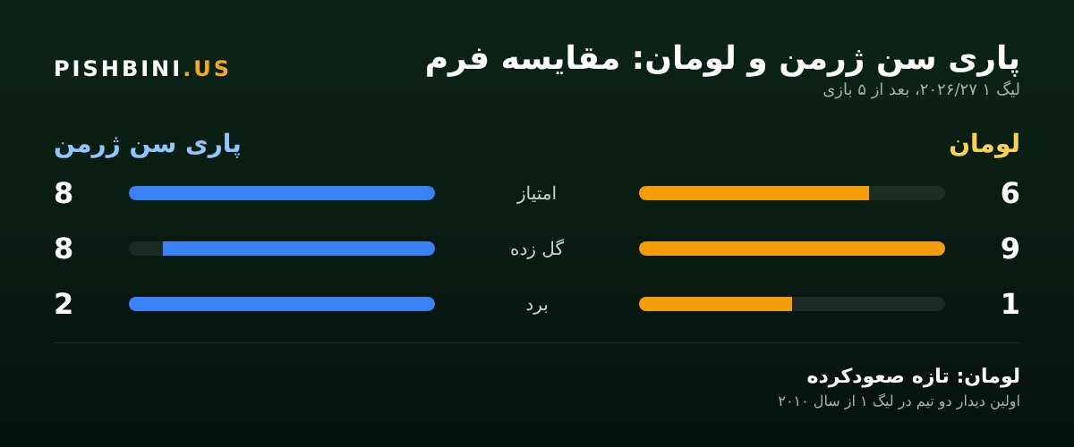 مقایسه فرم پاری سن ژرمن و لومان